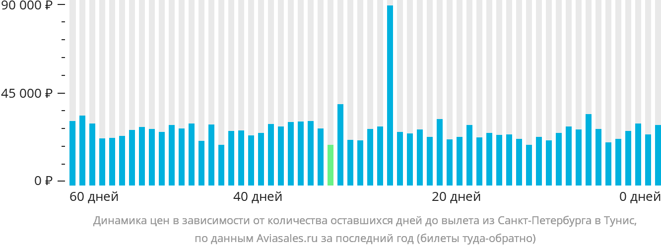 Динамика цен в зависимости от количества дней до вылета из Санкт-Петербурга в Тунис