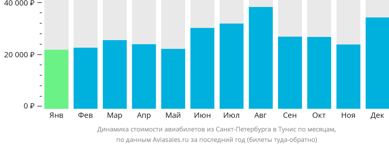 Динамика стоимости авиабилета Санкт-Петербург - Тунис по месяцам за месяц