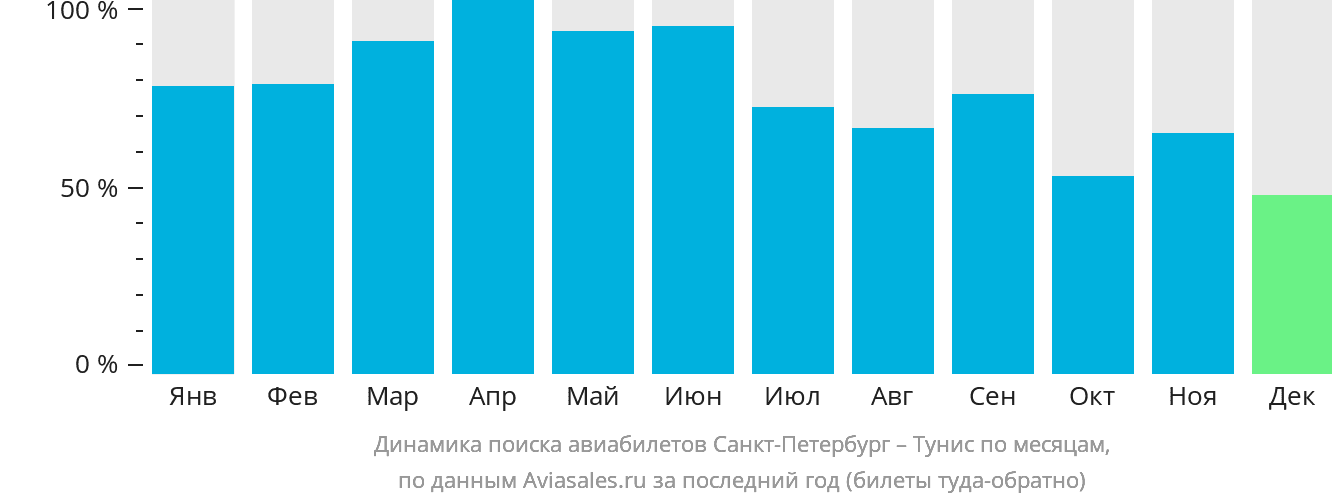 Динамика поиска авиабилетов из Санкт-Петербурга в Тунис по месяцам